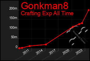 Total Graph of Gonkman8