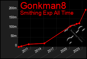 Total Graph of Gonkman8