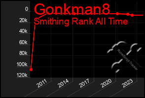 Total Graph of Gonkman8