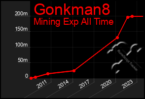 Total Graph of Gonkman8