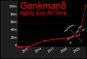 Total Graph of Gonkman8