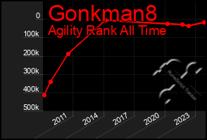 Total Graph of Gonkman8