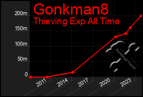 Total Graph of Gonkman8