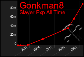 Total Graph of Gonkman8