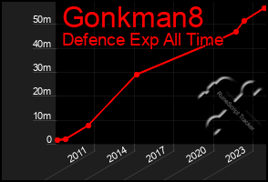 Total Graph of Gonkman8