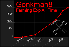 Total Graph of Gonkman8