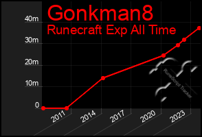 Total Graph of Gonkman8