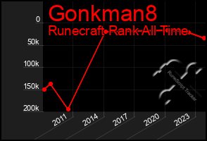 Total Graph of Gonkman8