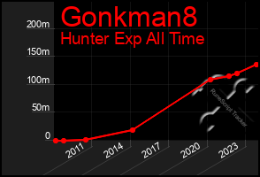 Total Graph of Gonkman8