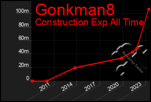 Total Graph of Gonkman8