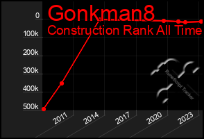 Total Graph of Gonkman8