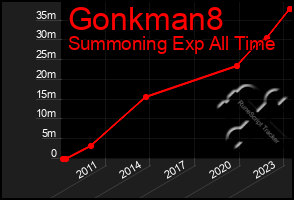 Total Graph of Gonkman8