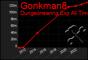 Total Graph of Gonkman8