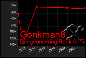 Total Graph of Gonkman8