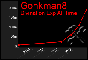 Total Graph of Gonkman8