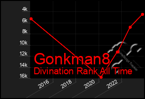 Total Graph of Gonkman8