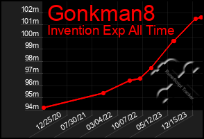 Total Graph of Gonkman8