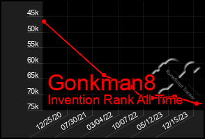 Total Graph of Gonkman8