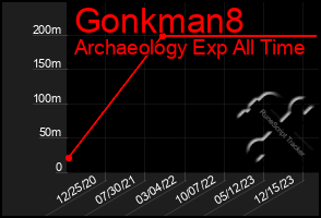 Total Graph of Gonkman8