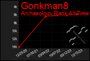 Total Graph of Gonkman8