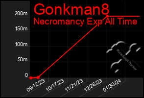 Total Graph of Gonkman8