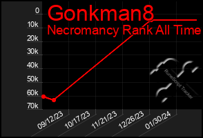 Total Graph of Gonkman8