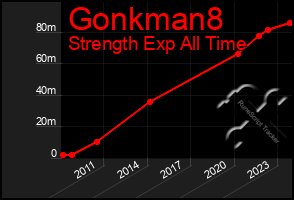 Total Graph of Gonkman8