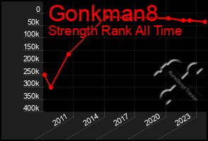 Total Graph of Gonkman8