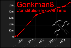 Total Graph of Gonkman8