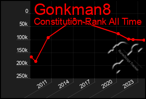 Total Graph of Gonkman8