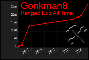 Total Graph of Gonkman8