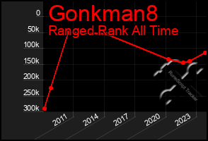 Total Graph of Gonkman8