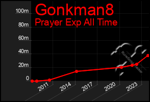 Total Graph of Gonkman8