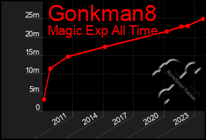 Total Graph of Gonkman8