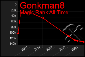 Total Graph of Gonkman8