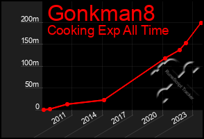 Total Graph of Gonkman8