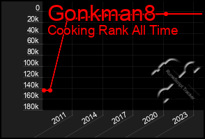 Total Graph of Gonkman8