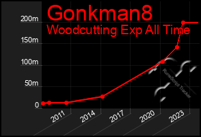 Total Graph of Gonkman8