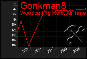 Total Graph of Gonkman8