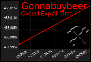 Total Graph of Gonnabuybeer