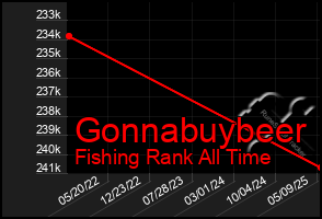Total Graph of Gonnabuybeer