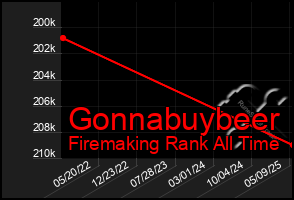 Total Graph of Gonnabuybeer