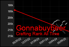 Total Graph of Gonnabuybeer