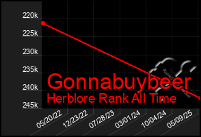 Total Graph of Gonnabuybeer