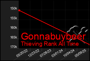 Total Graph of Gonnabuybeer