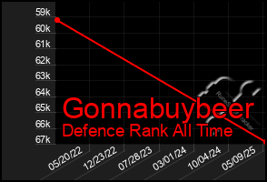 Total Graph of Gonnabuybeer