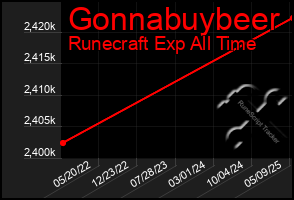 Total Graph of Gonnabuybeer