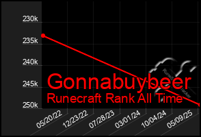 Total Graph of Gonnabuybeer