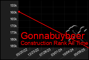 Total Graph of Gonnabuybeer