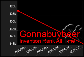 Total Graph of Gonnabuybeer